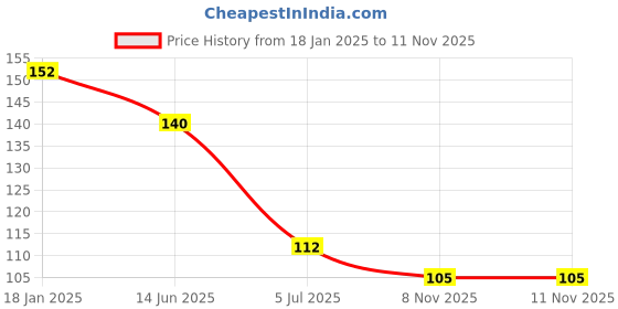 industrybuying.com RS PRO CR1632 Battery Holder Leaf Spring Contact, 2378380 rs pro Price History Graph from 18 Jan 2025 to 10 Nov 2025