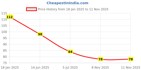 industrybuying.com RS PRO CR2016 Battery Holder Leaf Spring Contact, 2378346 rs pro Price History Graph from 18 Jan 2025 to 11 Nov 2025