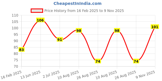industrybuying.com RS PRO CR2032 Battery Holder, 1854675 rs pro Price History Graph from 16 Feb 2025 to 9 Nov 2025