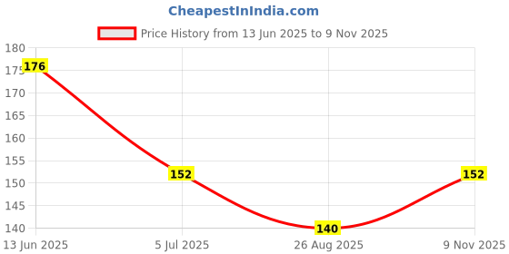 industrybuying.com RS PRO CR2032 Battery Holder, 1854702 rs pro Price History Graph from 13 Jun 2025 to 9 Nov 2025