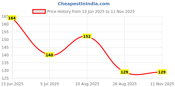 industrybuying.com RS PRO CR2032 Battery Holder, 1854712 rs pro Price History Graph from 13 Jun 2025 to 10 Nov 2025