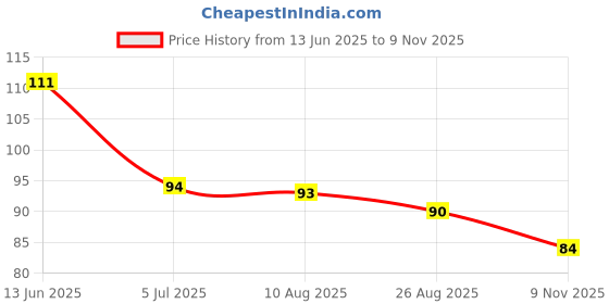 industrybuying.com RS PRO CR2032 Battery Holder, 1854717 rs pro Price History Graph from 13 Jun 2025 to 9 Nov 2025