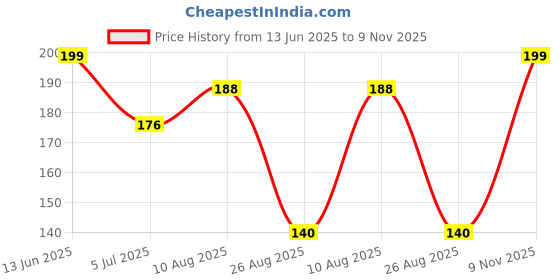 industrybuying.com RS PRO CR2032 Battery Holder, 1854719 rs pro Price History Graph from 13 Jun 2025 to 9 Nov 2025