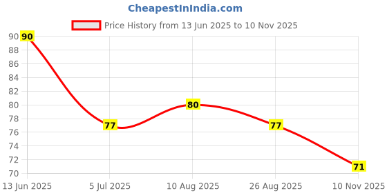 industrybuying.com RS PRO CR2032 Battery Holder, 1854721 rs pro Price History Graph from 13 Jun 2025 to 10 Nov 2025