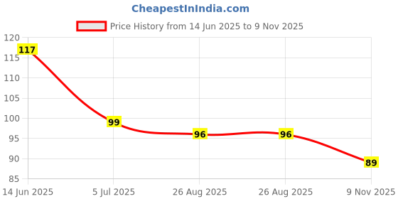 industrybuying.com RS PRO CR2032 Battery Holder, 1854722 rs pro Price History Graph from 14 Jun 2025 to 9 Nov 2025