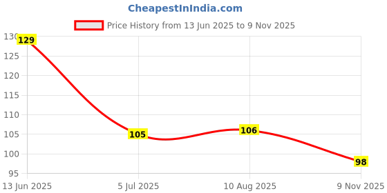 industrybuying.com RS PRO CR2032 Battery Holder, 1854723 rs pro Price History Graph from 13 Jun 2025 to 9 Nov 2025