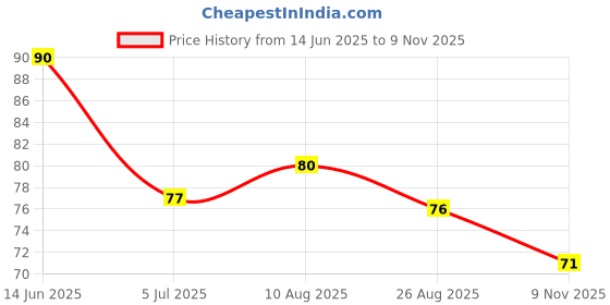 industrybuying.com RS PRO CR2032 Battery Holder, 1854750 rs pro Price History Graph from 14 Jun 2025 to 9 Nov 2025
