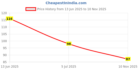 industrybuying.com RS PRO CR2032 Battery Holder, 1854780 rs pro Price History Graph from 13 Jun 2025 to 10 Nov 2025