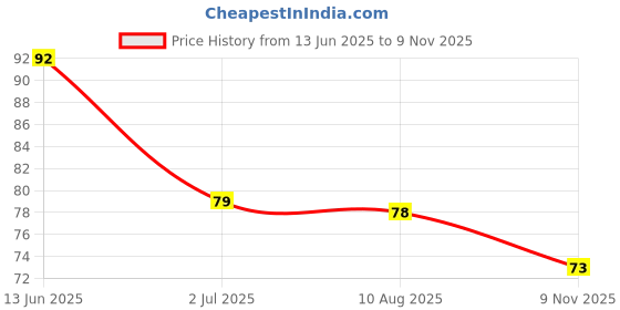 industrybuying.com RS PRO CR2032 Battery Holder, 1854781 rs pro Price History Graph from 13 Jun 2025 to 9 Nov 2025