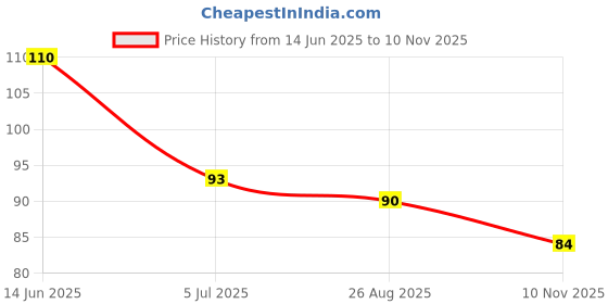 industrybuying.com RS PRO CR2032 Battery Holder, 1854783 rs pro Price History Graph from 14 Jun 2025 to 10 Nov 2025