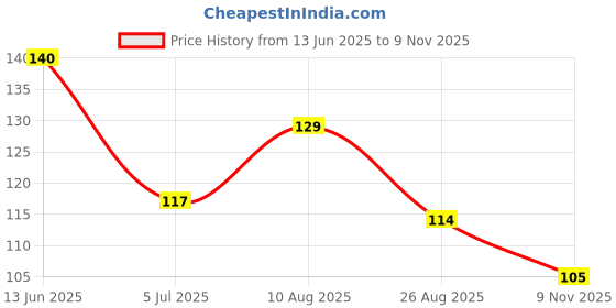 industrybuying.com RS PRO CR2032 Battery Holder, 1854786 rs pro Price History Graph from 13 Jun 2025 to 9 Nov 2025