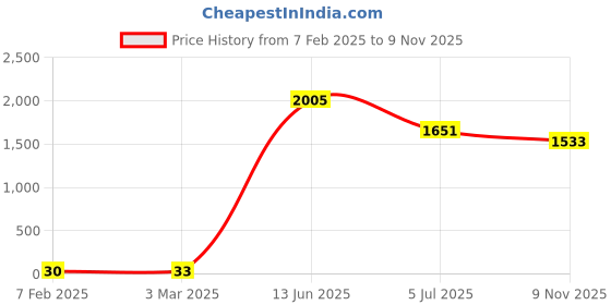 industrybuying.com RS PRO CR2032 Battery Holder Leaf Spring Contact, 2378269 (Tray of 50) rs pro Price History Graph from 7 Feb 2025 to 9 Nov 2025