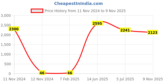 industrybuying.com RS PRO CR2032 Battery Holder Leaf Spring Contact, 2378271 (Tray of 50) rs pro Price History Graph from 11 Nov 2024 to 9 Nov 2025