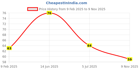 industrybuying.com RS PRO CR2032 Battery Holder Leaf Spring Contact, 2378272 rs pro Price History Graph from 9 Feb 2025 to 9 Nov 2025