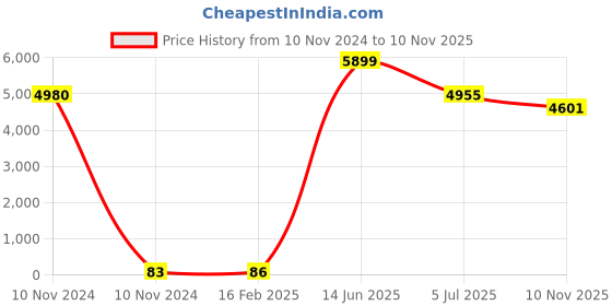 industrybuying.com RS PRO CR2032 Battery Holder Leaf Spring Contact, 2378275 (Tray of 60) rs pro Price History Graph from 10 Nov 2024 to 10 Nov 2025