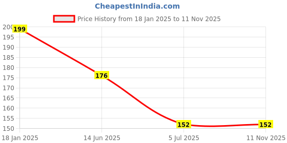 industrybuying.com RS PRO CR2032 Battery Holder Leaf Spring Contact, 2378277 rs pro Price History Graph from 18 Jan 2025 to 10 Nov 2025