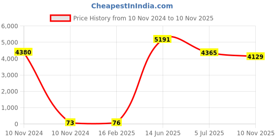 industrybuying.com RS PRO CR2032 Battery Holder Leaf Spring Contact, 2378278 (Tray of 60) rs pro Price History Graph from 10 Nov 2024 to 10 Nov 2025