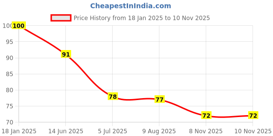 industrybuying.com RS PRO CR2032 Battery Holder Leaf Spring Contact, 2378279 rs pro Price History Graph from 18 Jan 2025 to 10 Nov 2025
