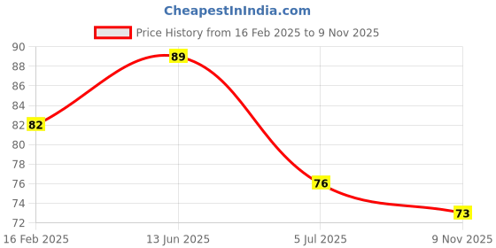 industrybuying.com RS PRO CR2032 Battery Holder, Leaf Spring Contact, 2378293 (1 Pc) rs pro Price History Graph from 16 Feb 2025 to 9 Nov 2025