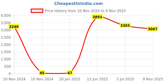 industrybuying.com RS PRO CR2032 Battery Holder Leaf Spring Contact, 2378306 (Tray of 72) rs pro Price History Graph from 10 Nov 2024 to 9 Nov 2025