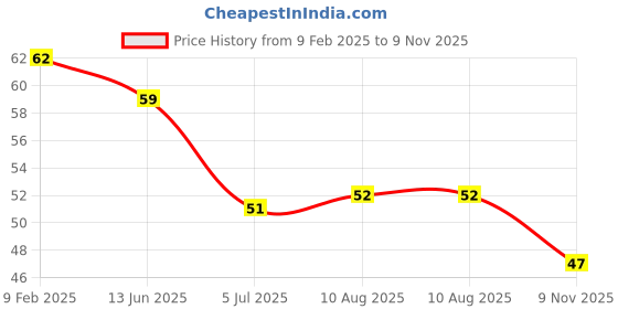 industrybuying.com RS PRO CR2032 Battery Holder, Leaf Spring Contact, 2378307 (1 Pc) rs pro Price History Graph from 9 Feb 2025 to 9 Nov 2025