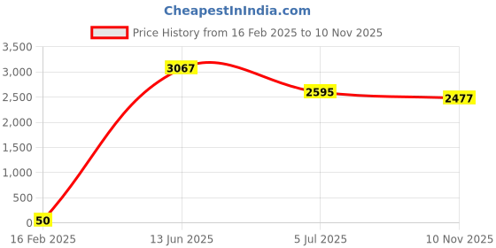 industrybuying.com RS PRO CR2032 Battery Holder Leaf Spring Contact, 2378308 (Tray of 60) rs pro Price History Graph from 16 Feb 2025 to 10 Nov 2025