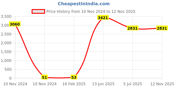industrybuying.com RS PRO CR2032 Battery Holder Leaf Spring Contact, 2378310 (Tray of 60) rs pro Price History Graph from 10 Nov 2024 to 12 Nov 2025