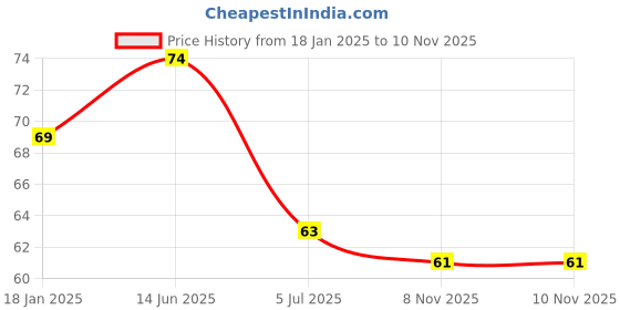 industrybuying.com RS PRO CR2032 Battery Holder Leaf Spring Contact, 2378311 rs pro Price History Graph from 18 Jan 2025 to 10 Nov 2025