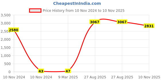 industrybuying.com RS PRO CR2032 Battery Holder Leaf Spring Contact, 2378312 (Tray of 60) rs pro Price History Graph from 10 Nov 2024 to 10 Nov 2025