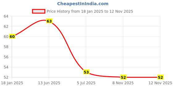 industrybuying.com RS PRO CR2032 Battery Holder Leaf Spring Contact, 2378313 rs pro Price History Graph from 18 Jan 2025 to 12 Nov 2025
