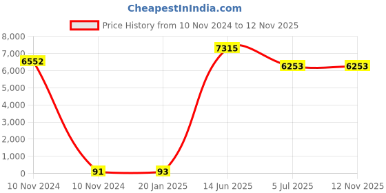 industrybuying.com RS PRO CR2032 Battery Holder Leaf Spring Contact, 2378314 (Tray of 72) rs pro Price History Graph from 10 Nov 2024 to 11 Nov 2025