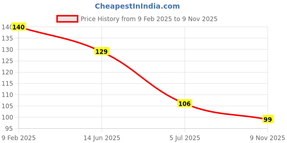 industrybuying.com RS PRO CR2032 Battery Holder, Leaf Spring Contact, 2378315 (1 Pc) rs pro Price History Graph from 9 Feb 2025 to 9 Nov 2025