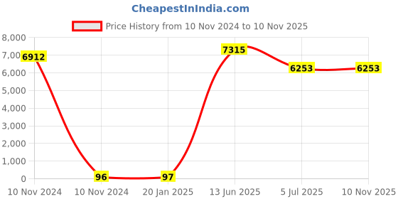 industrybuying.com RS PRO CR2032 Battery Holder Leaf Spring Contact, 2378316 (Tray of 72) rs pro Price History Graph from 10 Nov 2024 to 10 Nov 2025