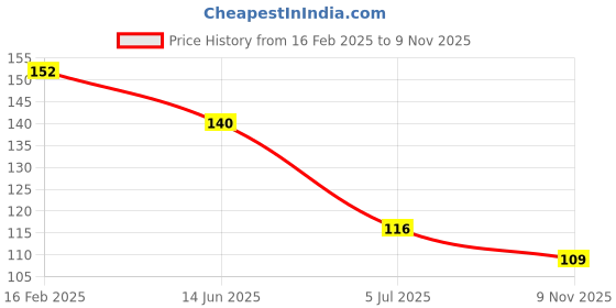 industrybuying.com RS PRO CR2032 Battery Holder, Leaf Spring Contact, 2378317 (1 Pc) rs pro Price History Graph from 16 Feb 2025 to 9 Nov 2025