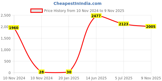 industrybuying.com RS PRO CR2032 Battery Holder Leaf Spring Contact, 2378322 (Tray of 70) rs pro Price History Graph from 10 Nov 2024 to 9 Nov 2025