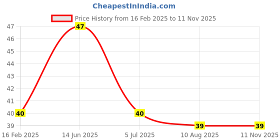 industrybuying.com RS PRO CR2032 Battery Holder, Leaf Spring Contact, 2378323 (1 Pc) rs pro Price History Graph from 16 Feb 2025 to 10 Nov 2025