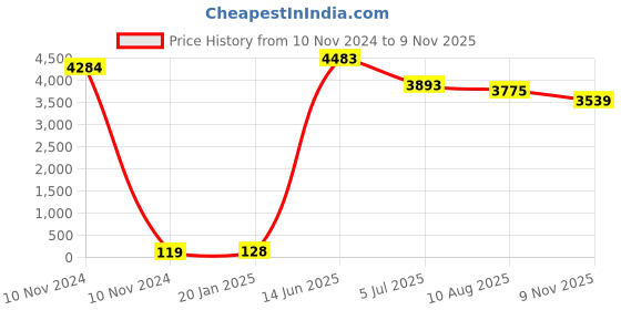 industrybuying.com RS PRO CR2032 Battery Holder Leaf Spring Contact, 2378326 (Tray of 36) rs pro Price History Graph from 10 Nov 2024 to 9 Nov 2025