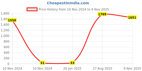 industrybuying.com RS PRO CR2032 Battery Holder Leaf Spring Contact, 2378341 (Tray of 50) rs pro Price History Graph from 10 Nov 2024 to 9 Nov 2025