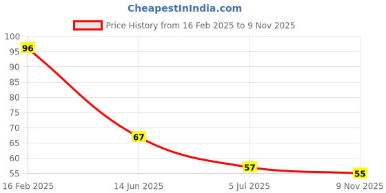 industrybuying.com RS PRO CR2032 Battery Holder, Leaf Spring Contact, 2378342 (1 Pc) rs pro Price History Graph from 16 Feb 2025 to 9 Nov 2025