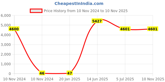 industrybuying.com RS PRO CR2032 Battery Holder Leaf Spring Contact, 2378343 (Tray of 100) rs pro Price History Graph from 10 Nov 2024 to 10 Nov 2025