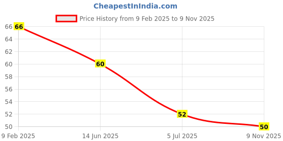 industrybuying.com RS PRO CR2032 Battery Holder, Leaf Spring Contact, 2378344 (1 Pc) rs pro Price History Graph from 9 Feb 2025 to 9 Nov 2025