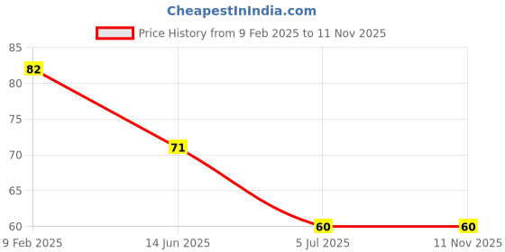 industrybuying.com RS PRO CR2032 Battery Holder, Leaf Spring Contact, 2378351 (1 Pc) rs pro Price History Graph from 9 Feb 2025 to 10 Nov 2025