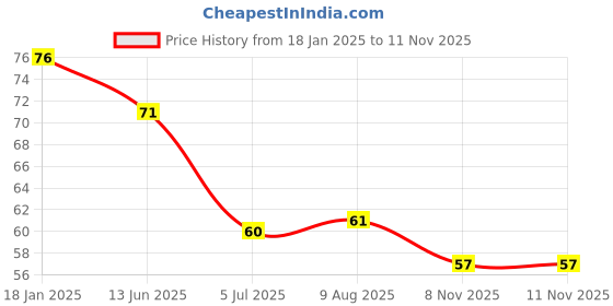 industrybuying.com RS PRO CR2032 Battery Holder Leaf Spring Contact, 2378353 rs pro Price History Graph from 18 Jan 2025 to 10 Nov 2025