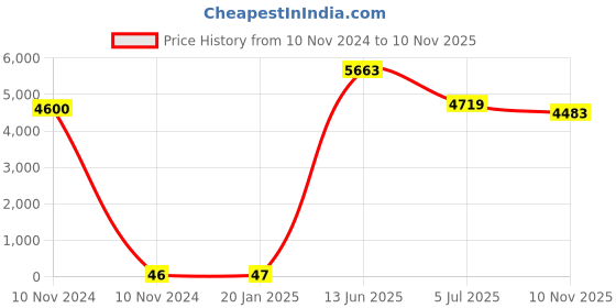 industrybuying.com RS PRO CR2032 Battery Holder Leaf Spring Contact, 2378357 (Tray of 100) rs pro Price History Graph from 10 Nov 2024 to 10 Nov 2025