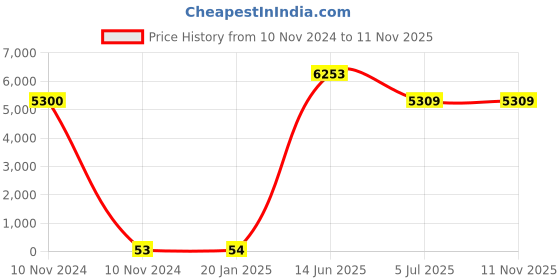 industrybuying.com RS PRO CR2032 Battery Holder Leaf Spring Contact, 2378359 (Tray of 100) rs pro Price History Graph from 10 Nov 2024 to 10 Nov 2025