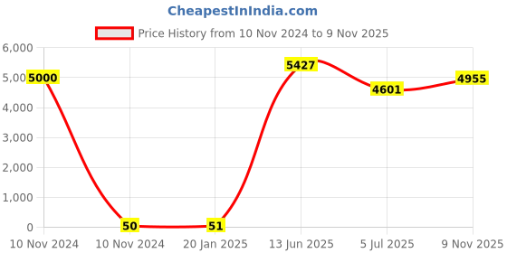 industrybuying.com RS PRO CR2032 Battery Holder Leaf Spring Contact, 2378361 (Tray of 100) rs pro Price History Graph from 10 Nov 2024 to 9 Nov 2025
