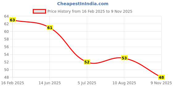 industrybuying.com RS PRO CR2032 Battery Holder, Leaf Spring Contact, 2378382 (1 Pc) rs pro Price History Graph from 16 Feb 2025 to 9 Nov 2025