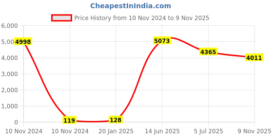 industrybuying.com RS PRO CR2032 Battery Holder Leaf Spring Contact, 2378383 (Tray of 42) rs pro Price History Graph from 10 Nov 2024 to 9 Nov 2025