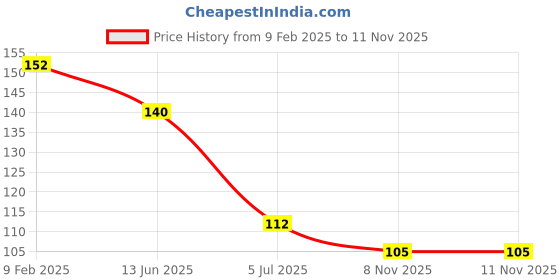 industrybuying.com RS PRO CR2032 Battery Holder Leaf Spring Contact, 2378384 rs pro Price History Graph from 9 Feb 2025 to 10 Nov 2025
