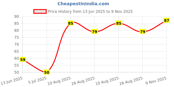 industrybuying.com RS PRO CR2430 Battery Holder, 1854659 rs pro Price History Graph from 13 Jun 2025 to 9 Nov 2025